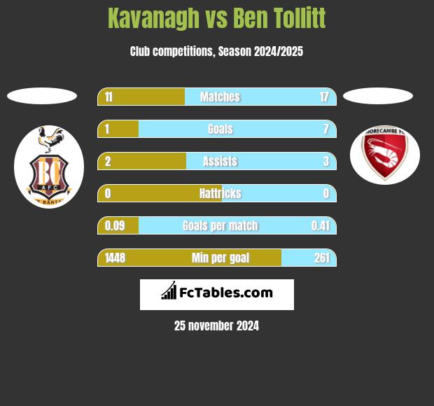 Kavanagh vs Ben Tollitt h2h player stats