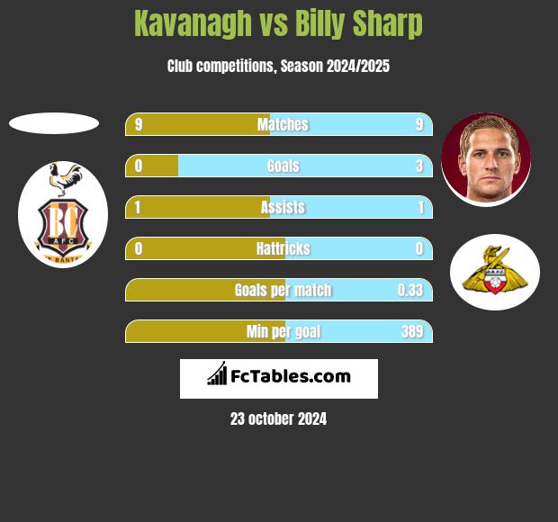 Kavanagh vs Billy Sharp h2h player stats