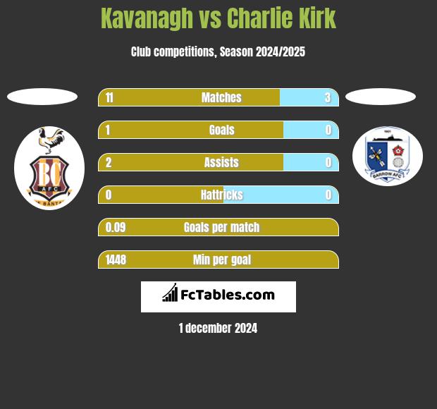 Kavanagh vs Charlie Kirk h2h player stats