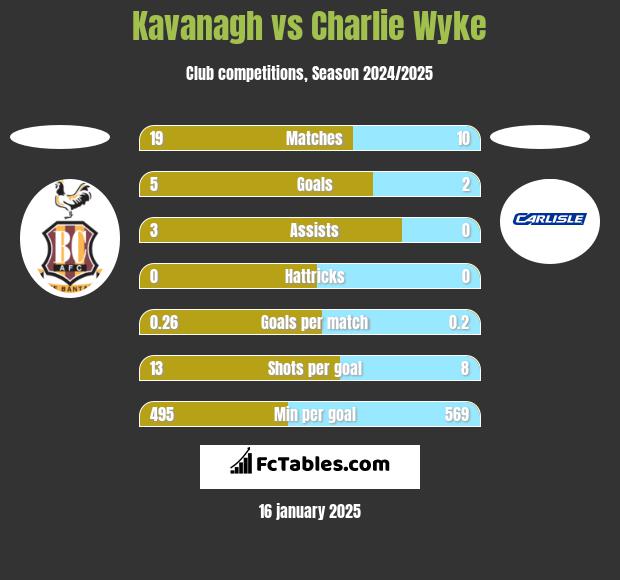 Kavanagh vs Charlie Wyke h2h player stats