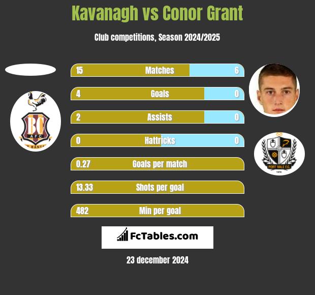 Kavanagh vs Conor Grant h2h player stats