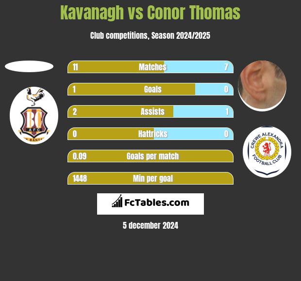 Kavanagh vs Conor Thomas h2h player stats