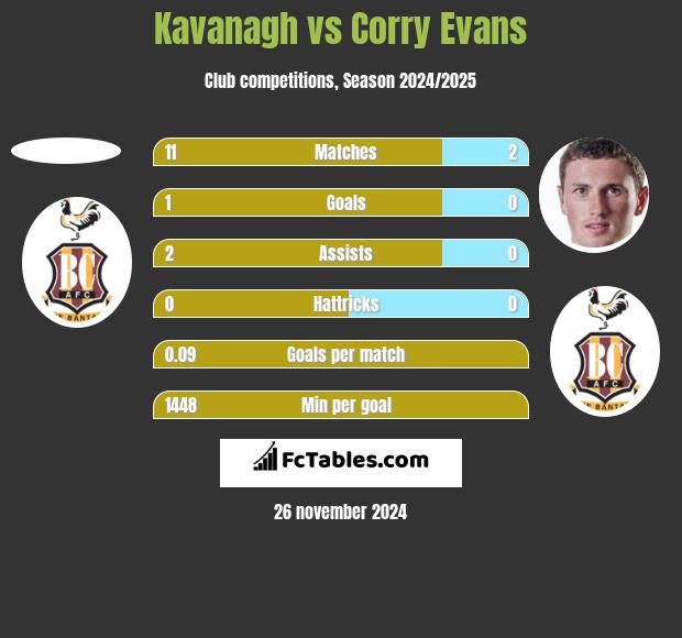 Kavanagh vs Corry Evans h2h player stats