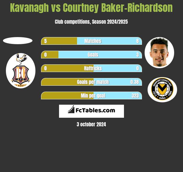 Kavanagh vs Courtney Baker-Richardson h2h player stats