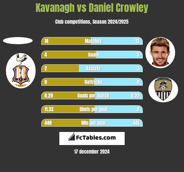 Kavanagh vs Daniel Crowley h2h player stats