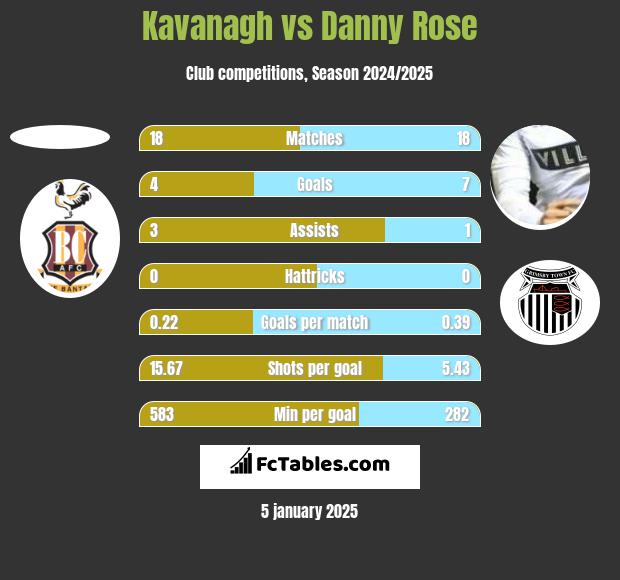 Kavanagh vs Danny Rose h2h player stats