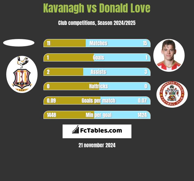 Kavanagh vs Donald Love h2h player stats