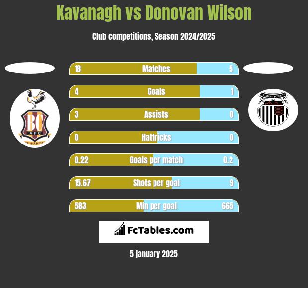 Kavanagh vs Donovan Wilson h2h player stats