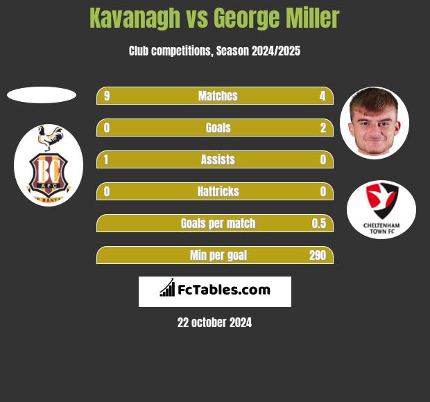 Kavanagh vs George Miller h2h player stats