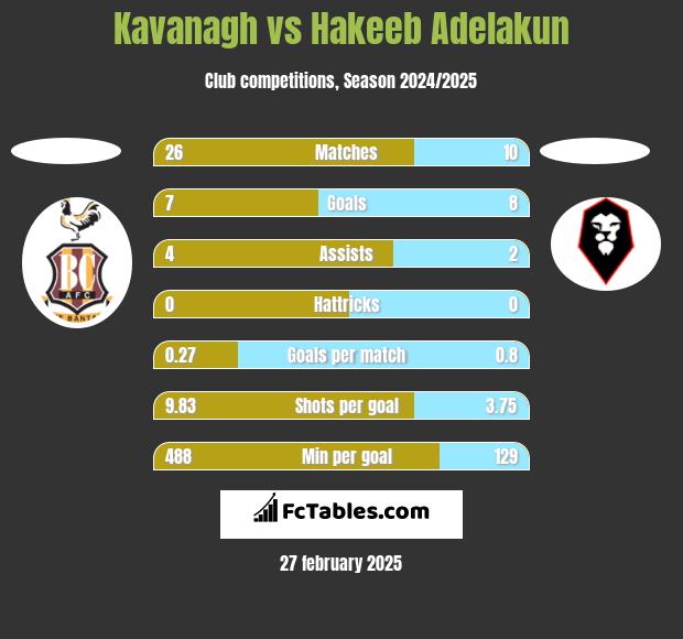 Kavanagh vs Hakeeb Adelakun h2h player stats