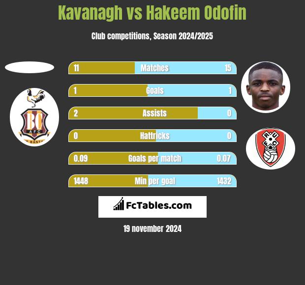 Kavanagh vs Hakeem Odofin h2h player stats