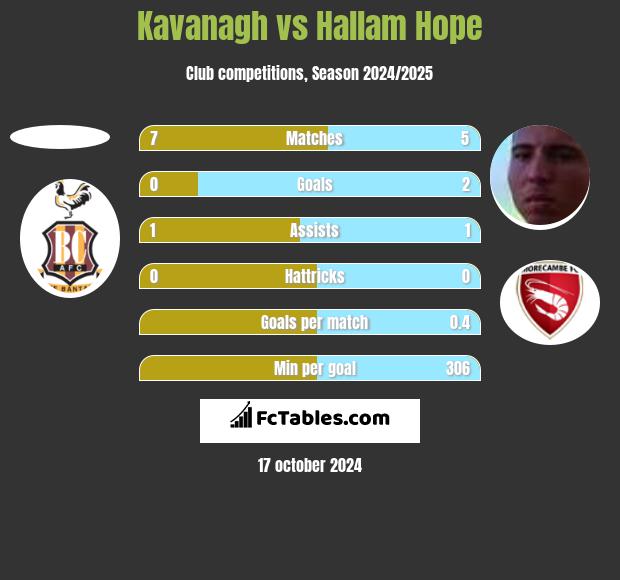 Kavanagh vs Hallam Hope h2h player stats