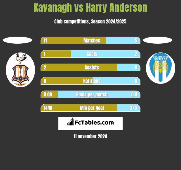 Kavanagh vs Harry Anderson h2h player stats