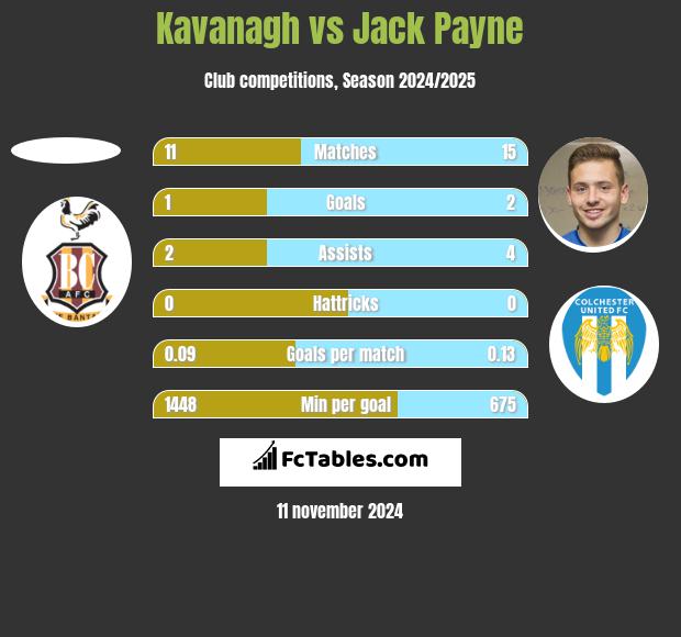 Kavanagh vs Jack Payne h2h player stats