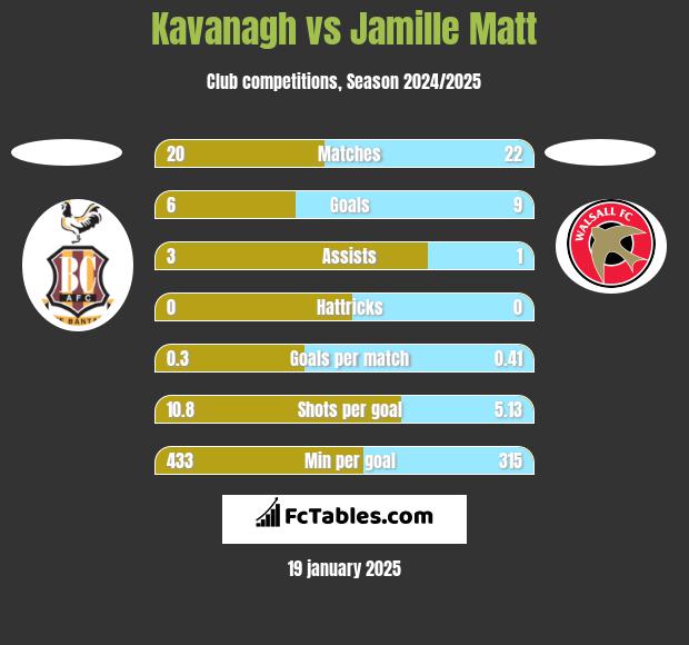 Kavanagh vs Jamille Matt h2h player stats