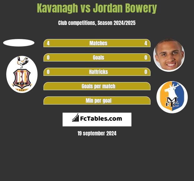 Kavanagh vs Jordan Bowery h2h player stats