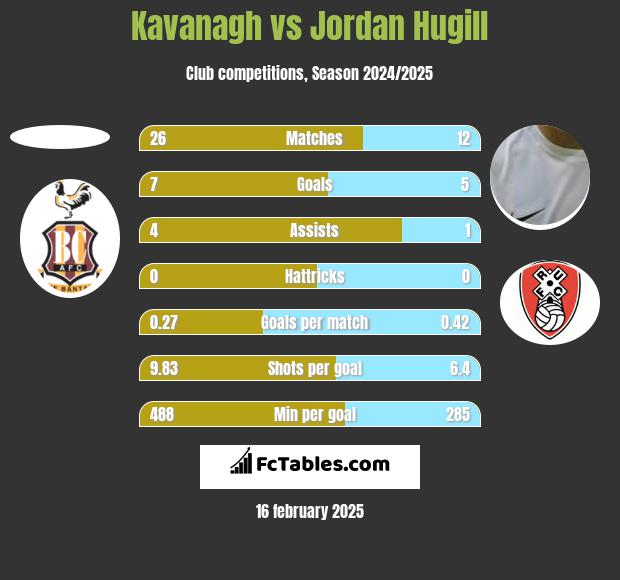 Kavanagh vs Jordan Hugill h2h player stats