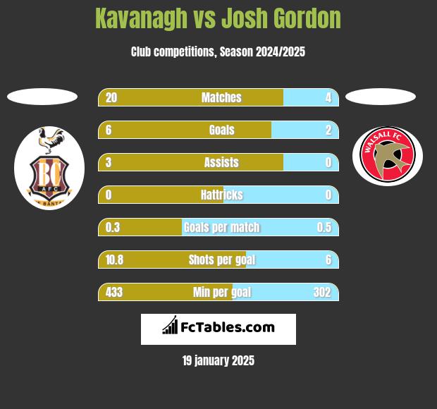 Kavanagh vs Josh Gordon h2h player stats