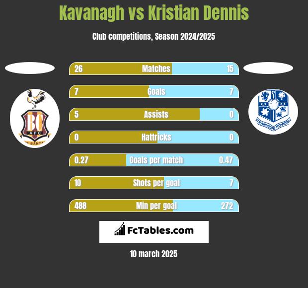 Kavanagh vs Kristian Dennis h2h player stats