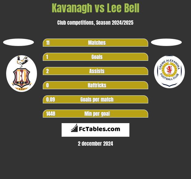 Kavanagh vs Lee Bell h2h player stats