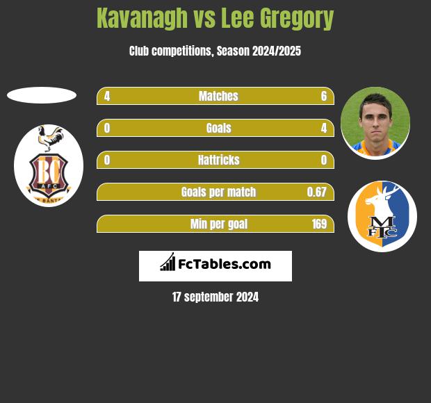 Kavanagh vs Lee Gregory h2h player stats