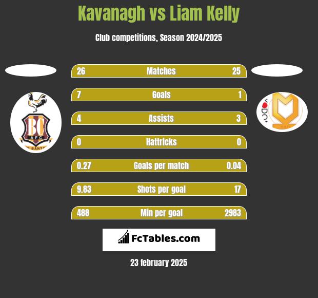 Kavanagh vs Liam Kelly h2h player stats