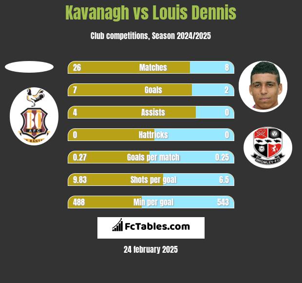 Kavanagh vs Louis Dennis h2h player stats