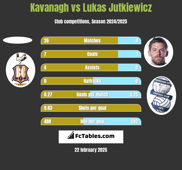 Kavanagh vs Lukas Jutkiewicz h2h player stats