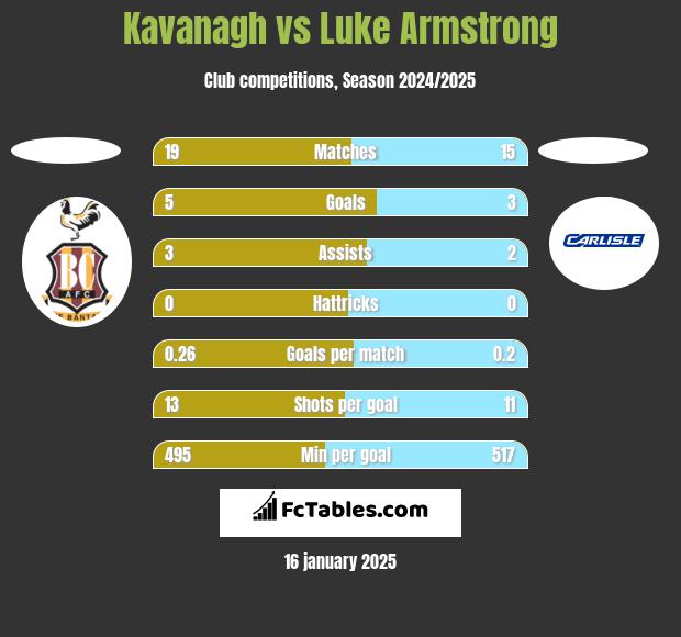 Kavanagh vs Luke Armstrong h2h player stats