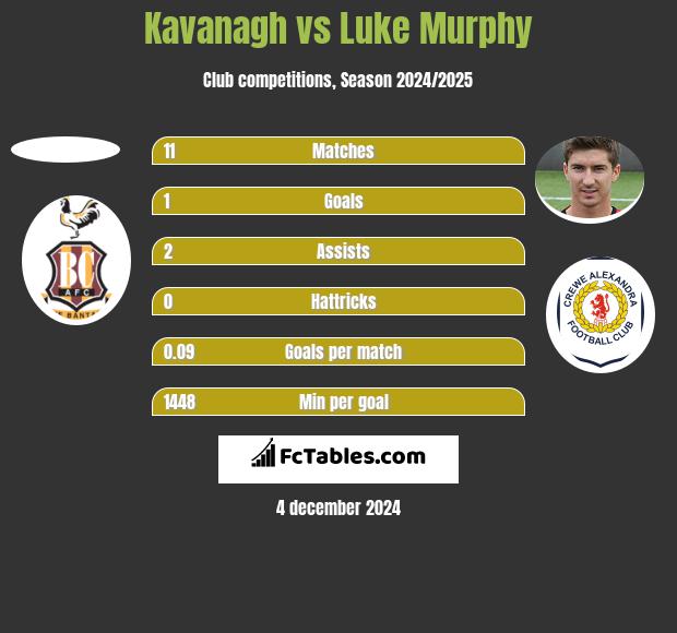 Kavanagh vs Luke Murphy h2h player stats