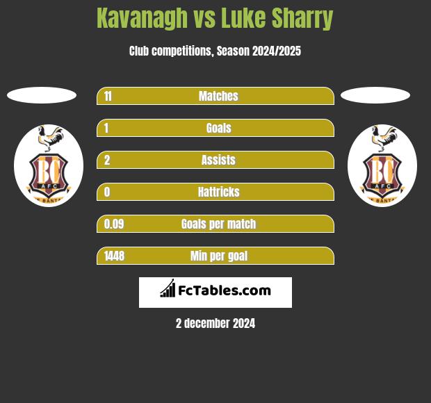 Kavanagh vs Luke Sharry h2h player stats