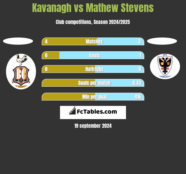 Kavanagh vs Mathew Stevens h2h player stats