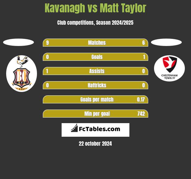 Kavanagh vs Matt Taylor h2h player stats