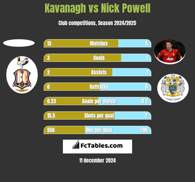 Kavanagh vs Nick Powell h2h player stats