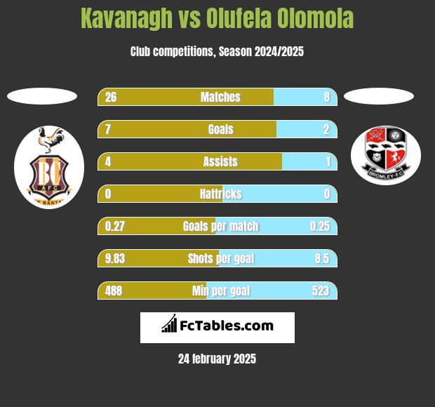 Kavanagh vs Olufela Olomola h2h player stats