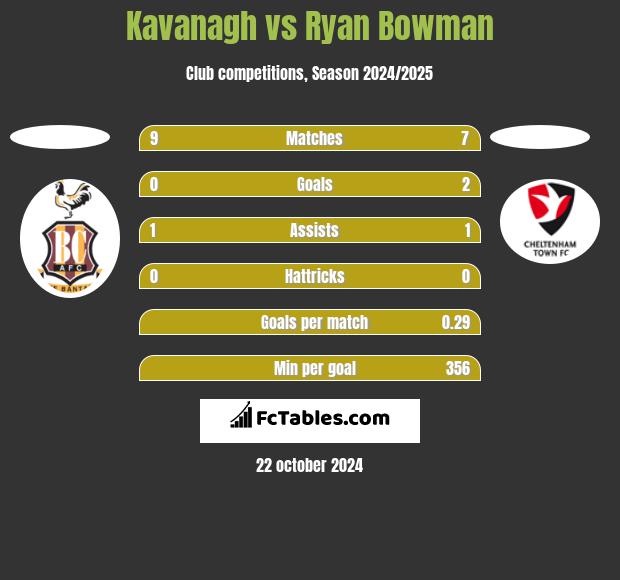 Kavanagh vs Ryan Bowman h2h player stats