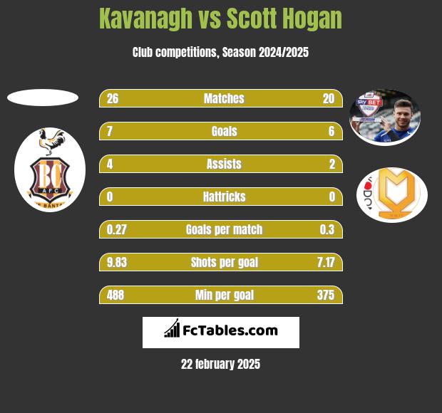 Kavanagh vs Scott Hogan h2h player stats