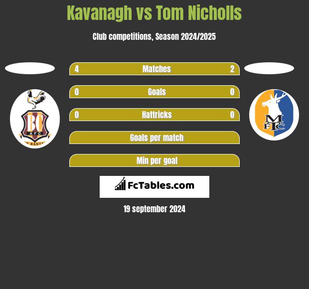 Kavanagh vs Tom Nicholls h2h player stats