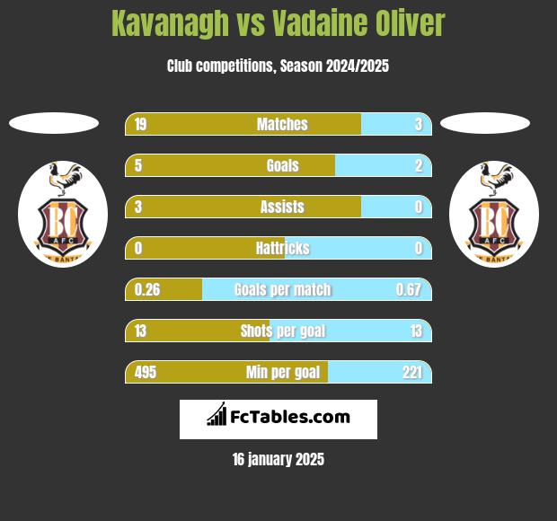 Kavanagh vs Vadaine Oliver h2h player stats