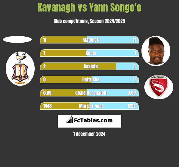 Kavanagh vs Yann Songo'o h2h player stats