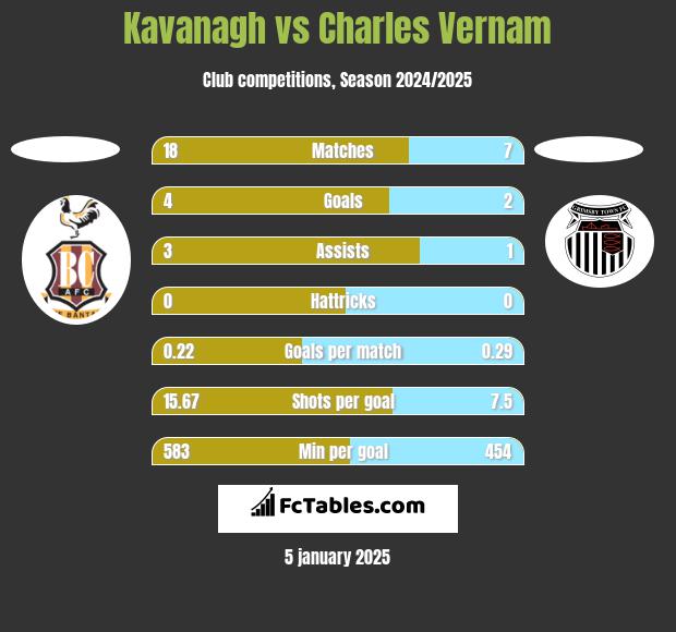 Kavanagh vs Charles Vernam h2h player stats