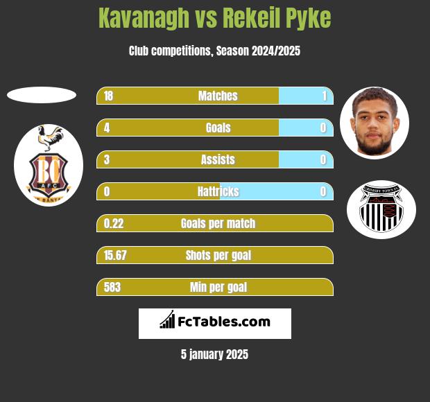 Kavanagh vs Rekeil Pyke h2h player stats