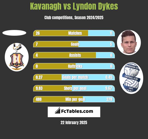 Kavanagh vs Lyndon Dykes h2h player stats