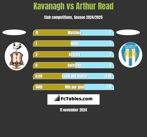 Kavanagh vs Arthur Read h2h player stats