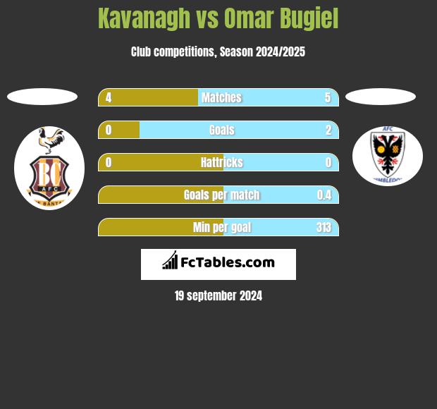 Kavanagh vs Omar Bugiel h2h player stats