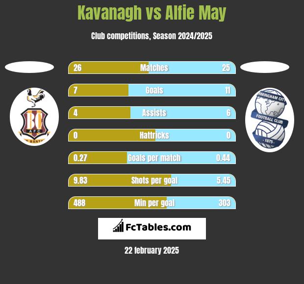 Kavanagh vs Alfie May h2h player stats