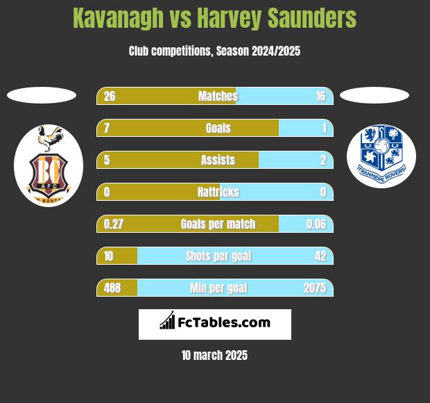 Kavanagh vs Harvey Saunders h2h player stats