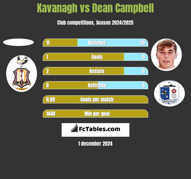 Kavanagh vs Dean Campbell h2h player stats