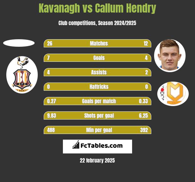 Kavanagh vs Callum Hendry h2h player stats