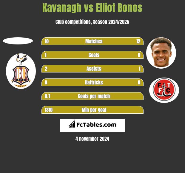 Kavanagh vs Elliot Bonos h2h player stats